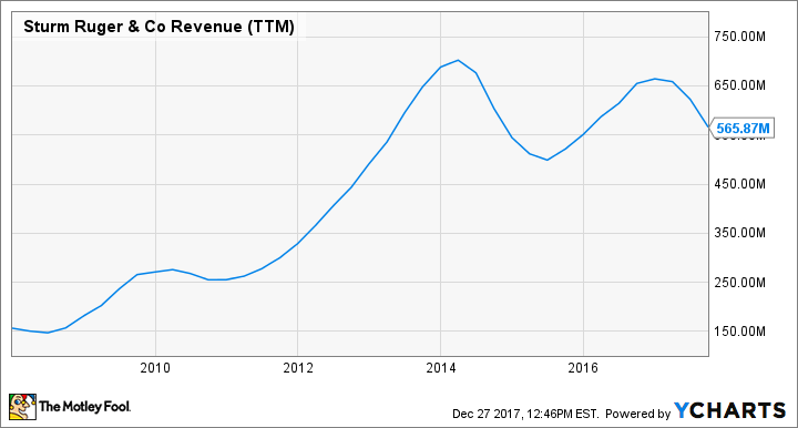 RGR Revenue (TTM) Chart