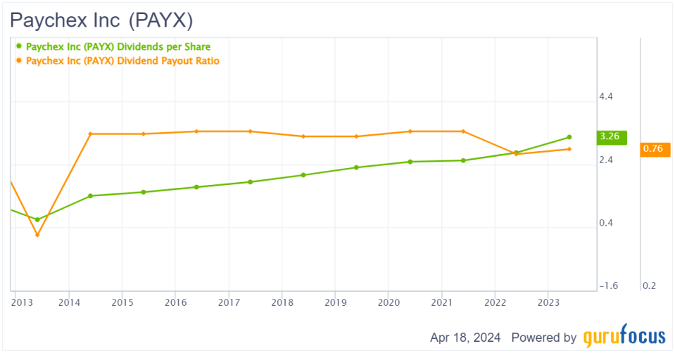 Paychex: A consistently profitable business