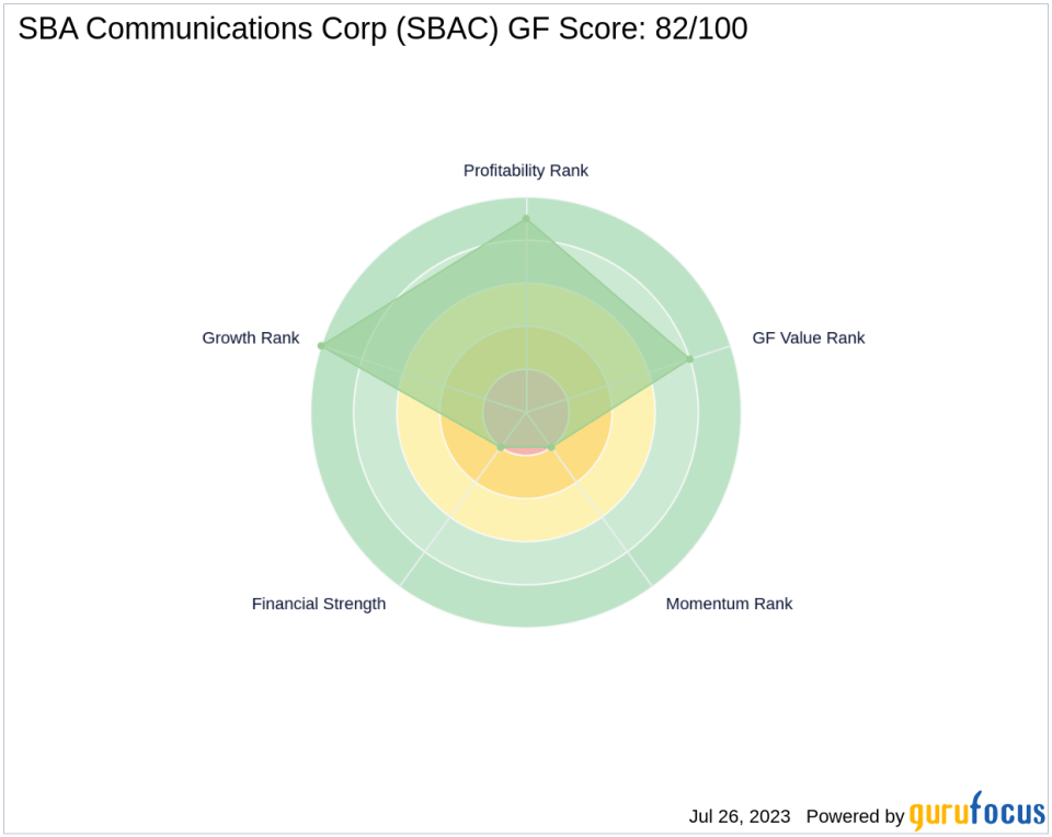 GF Score Analysis: SBA Communications Corp (SBAC)