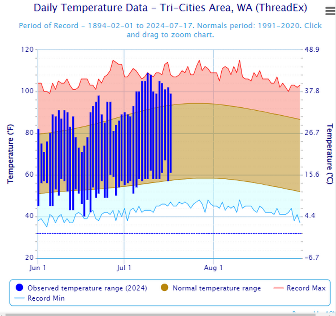 Highs in the Tri-Cities have been above normal since July 4, 2024.