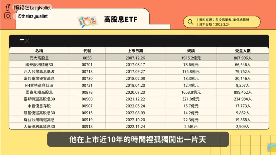 摳摳列出11檔高股息ETF。（圖／翻攝自「懶錢包 Lazy Wallet」YouTube頻道）