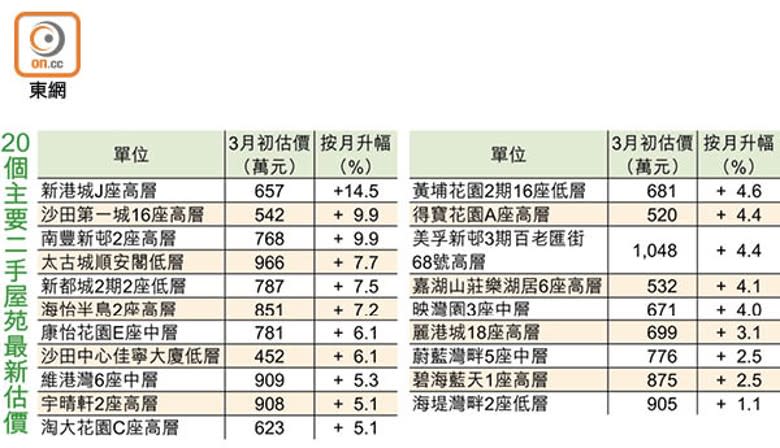 20個主要二手屋苑最新估價