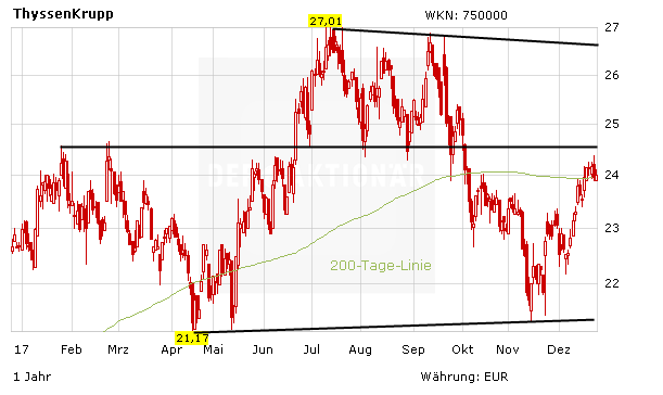 ThyssenKrupp: Klare Zugeständnisse – was passiert jetzt?