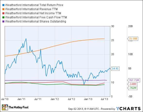 WFT Total Return Price Chart