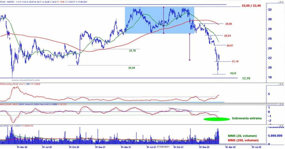 Inditex análisis técnico del valor 