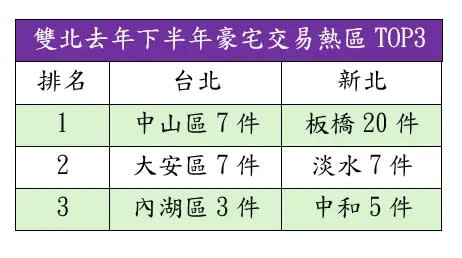 ▲雙北去年下半年豪宅交易熱區TOP3。（圖／住商機構提供）