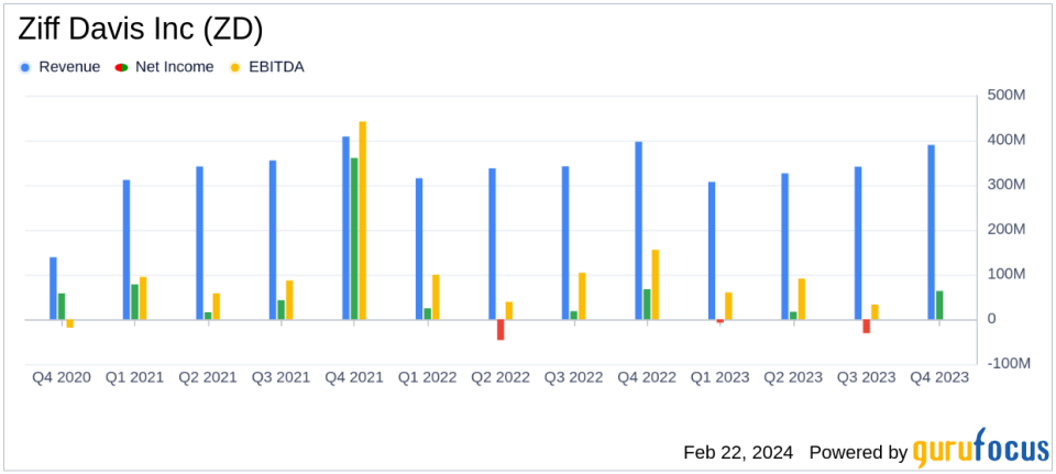 Ziff Davis Inc (ZD) Reports Decline in Q4 and Full Year 2023 Earnings, Provides Optimistic 2024 Guidance