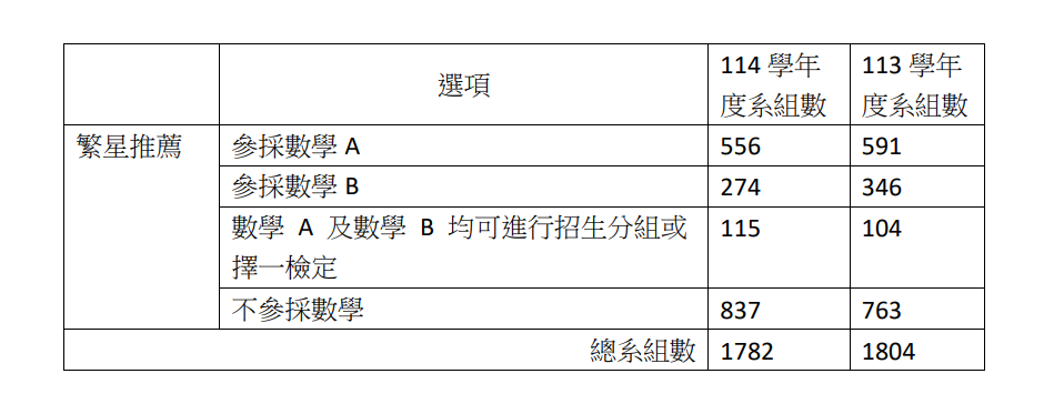 招聯會公布114年度各校系採用不同數學類別統計。招聯會提供