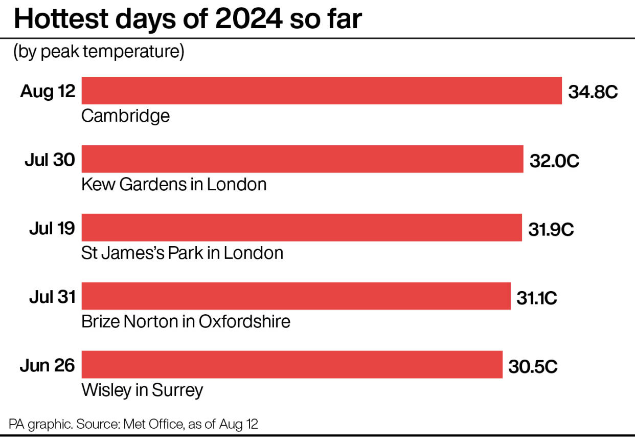 Hottest days of 2024 so far. (PA)