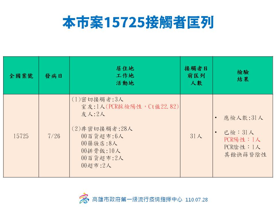 高雄新增1例本土個案接觸肅列疫調。   圖：高雄市政府提供