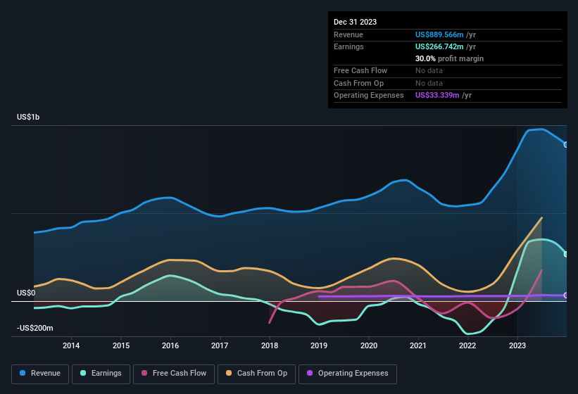 earnings-and-revenue-history