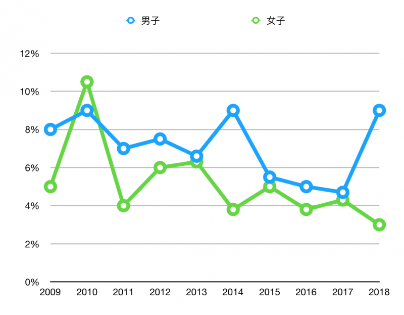 東京醫科大學近年的男女錄取比例一覽。顯然在校方竄改成績後，女性的錄取比例就沒有再超過男性。（風傳媒製圖）