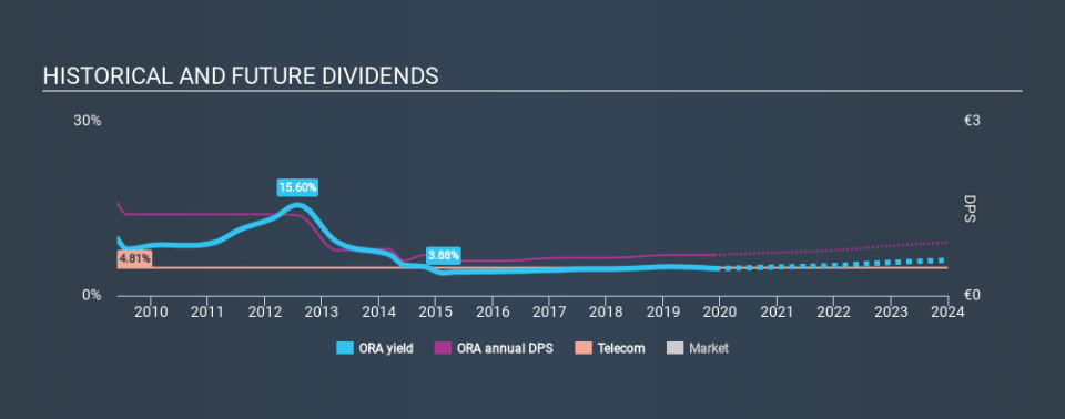 ENXTPA:ORA Historical Dividend Yield, November 28th 2019