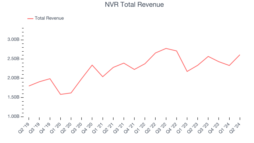 NVR Total Revenue