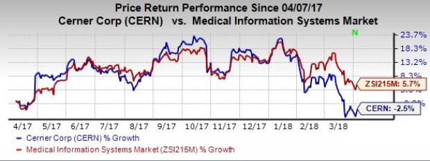 Cerner's (CERN) coveted Millennium and HelatheIntent EHR platforms to overhaul Kern Medical's array of services.