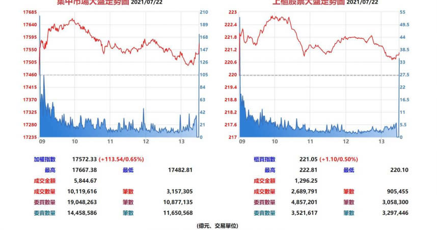 台股集中市場與上櫃股票7月22日大盤走勢。（圖／翻攝自基本市況報導網站）