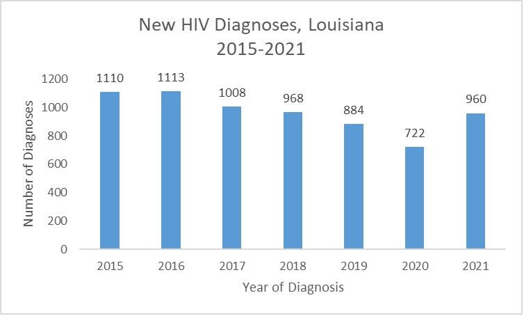 Preliminary data suggests that after a multi-year decline, new HIV diagnoses in Louisiana increased by about 33%, from 722 in 2020 to 960 in 2021.