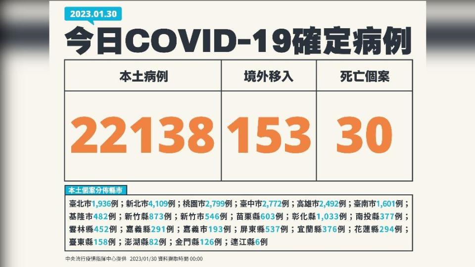 今（30）日新增本土22138例、境外移入153例、30例死亡。（圖／中央流行疫情指揮中心）