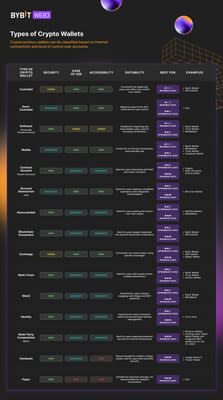 Bybit Web3 Unveils Comprehensive Guide to Navigating the Crypto Wallet Landscape (PRNewsfoto/Bybit)