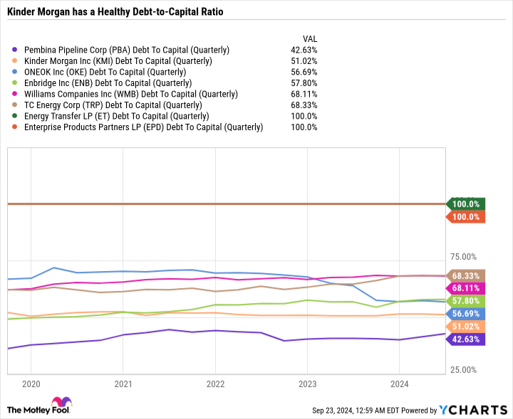 PBA Debt To Capital (Quarterly) Chart