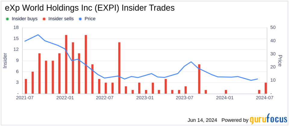 Insider Selling: CEO Glenn Sanford Sells Shares of eXp World Holdings Inc (EXPI)