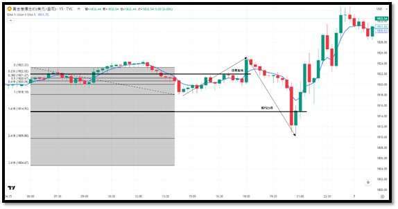 (圖為Tradingview的黃金4小時圖非農後走勢)