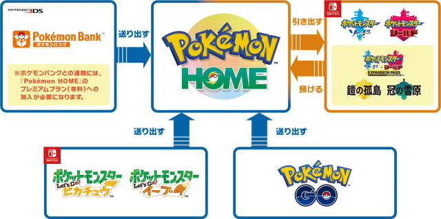 ポケgo から ポケモン剣盾 へポケモンを転送する方法 Nintendo Switchナシでも メルタン ゲットは可能 Engadget 日本版