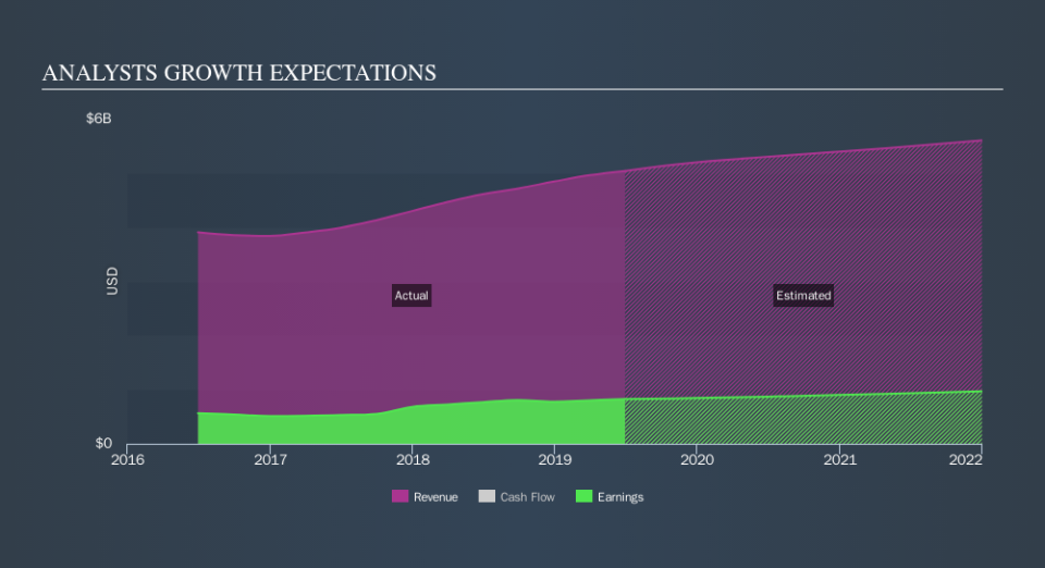 NYSE:AME Past and Future Earnings, October 10th 2019