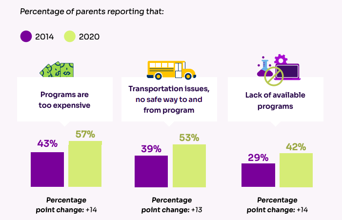 Cost and transportation are key barriers to afterschool program participation, parents report. (Afterschool Alliance)