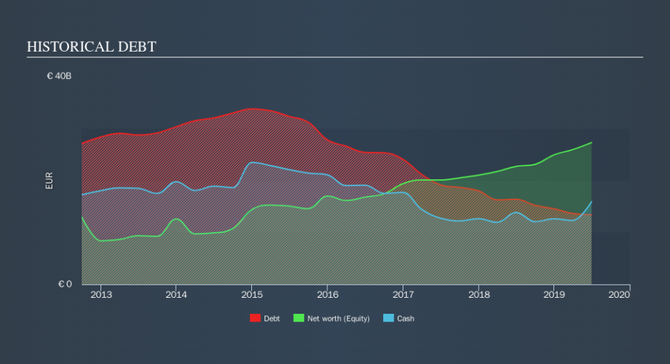 BIT:FCA Historical Debt, September 12th 2019