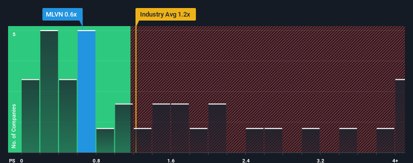 ps-multiple-vs-industry