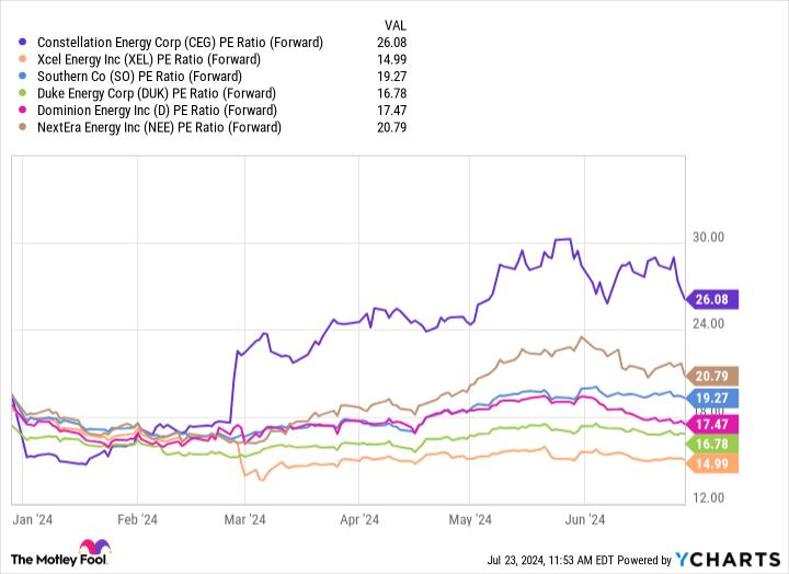 CEG PE Ratio (Forward) Chart