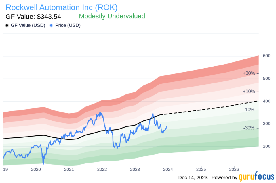 Insider Sell Alert: Sr. VP and CFO Nicholas Gangestad Sells Shares of Rockwell Automation Inc