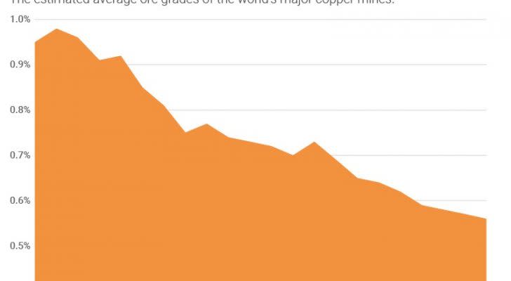 A chart showing estimated average ore grades for copper mines from 2000 to 2020.