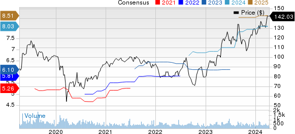 OSI Systems, Inc. Price and Consensus