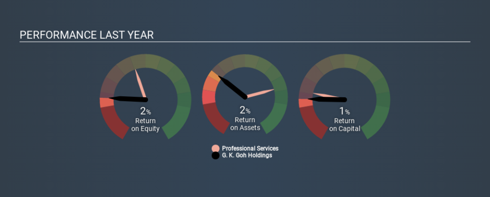 SGX:G41 Past Revenue and Net Income May 28th 2020