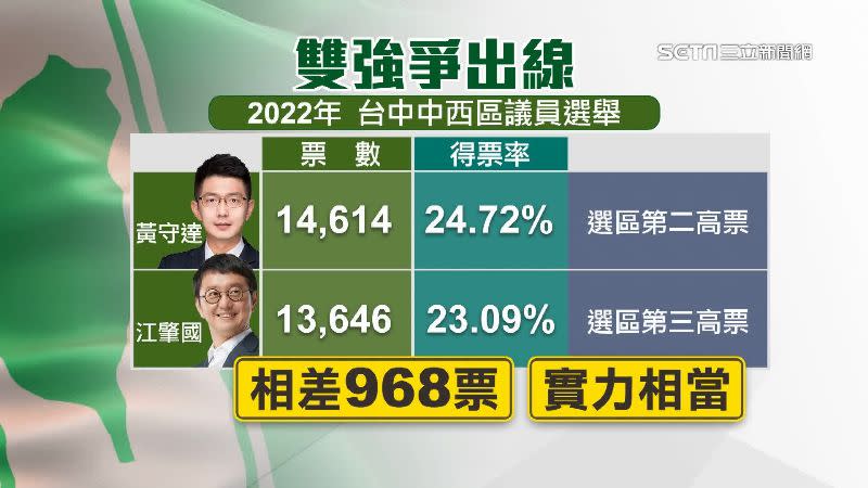 黃守達和江肇國在2022九合一大選時僅差不到1000票，實力相當。