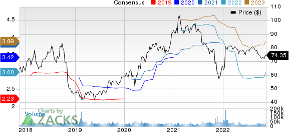 Activision Blizzard, Inc Price and Consensus