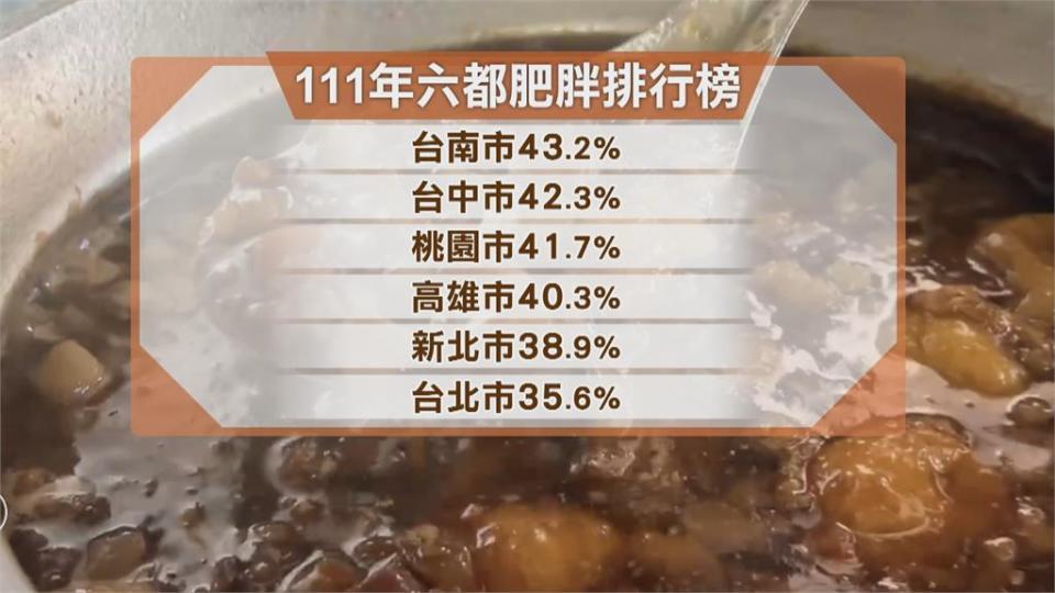 公布六都肥胖排行榜　台南43.2%蟬聯4年冠軍