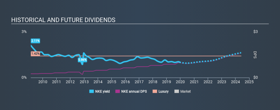 NYSE:NKE Historical Dividend Yield, December 11th 2019