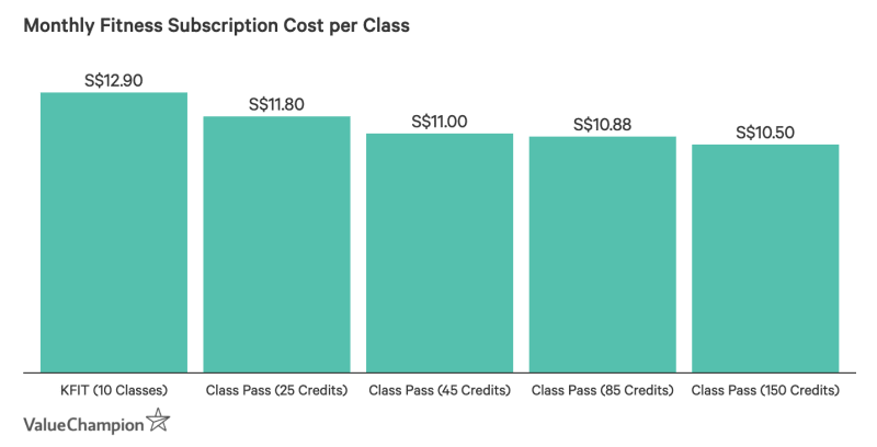 Fitness subscription class costs vary by company but generally range from S$10.50–S$12.90