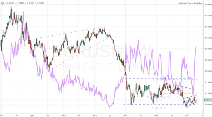 Expect Dollar, Euro, Pound Volatility but Question Trend Amid Heavy Event Risk