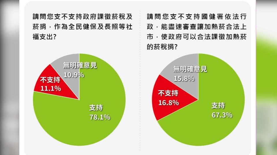 近七成民眾支持加熱菸排審查。(圖／民團提供)