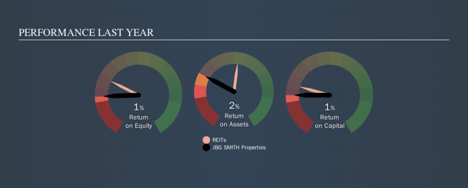 NYSE:JBGS Past Revenue and Net Income, November 5th 2019