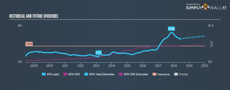 NasdaqGS:AFSI Historical Dividend Yield Jun 7th 18