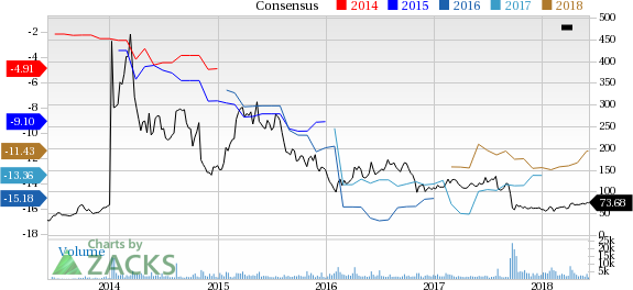 Intercept (ICPT) reported earnings 30 days ago. What's next for the stock? We take a look at earnings estimates for some clues.