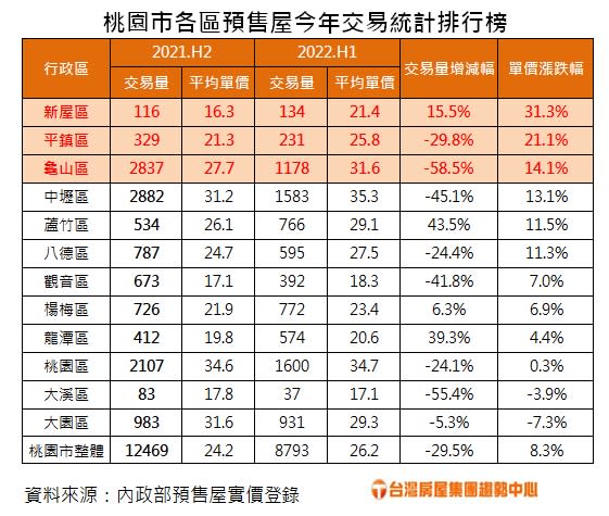 桃園市各區預售屋今年交易統計排行榜