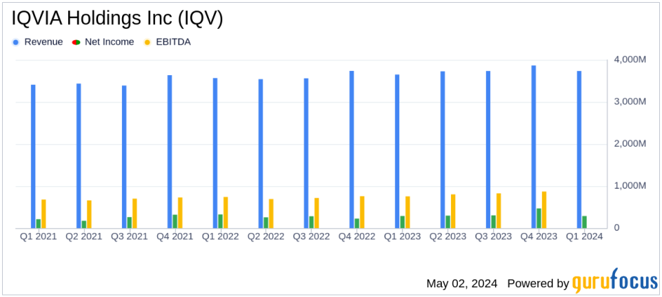 IQVIA Holdings Inc (IQV) First Quarter 2024 Earnings: Surpasses Revenue Estimates