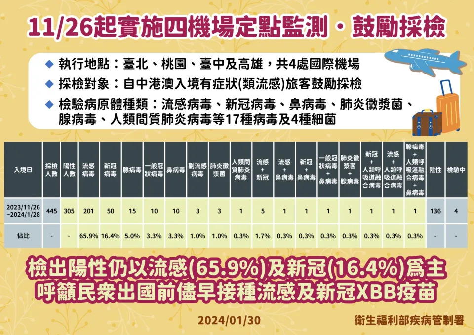 （圖／疾管署提供）
