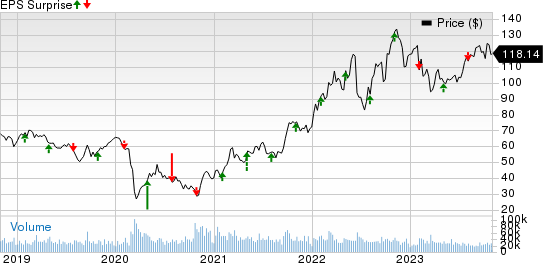 ConocoPhillips Price and EPS Surprise